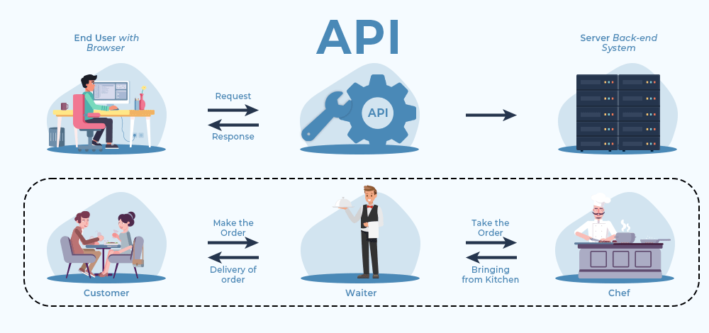 Complex Backend Systems with API Integrations